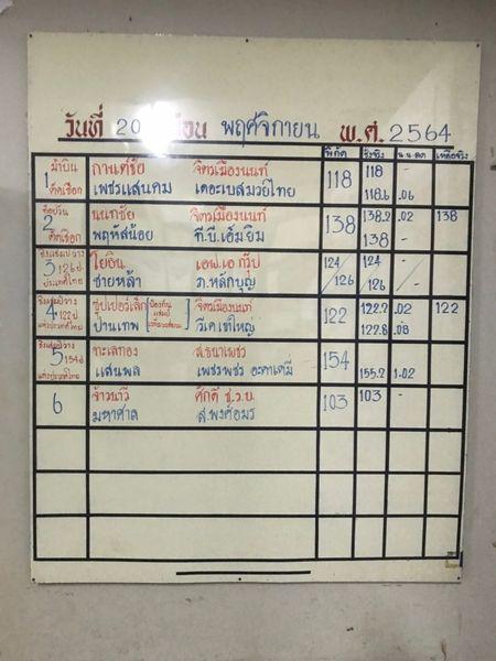 สรุปผลมวย ศึกจ้าวมวยไทย ประจำวันเสาร์ที่ 20/11/2564