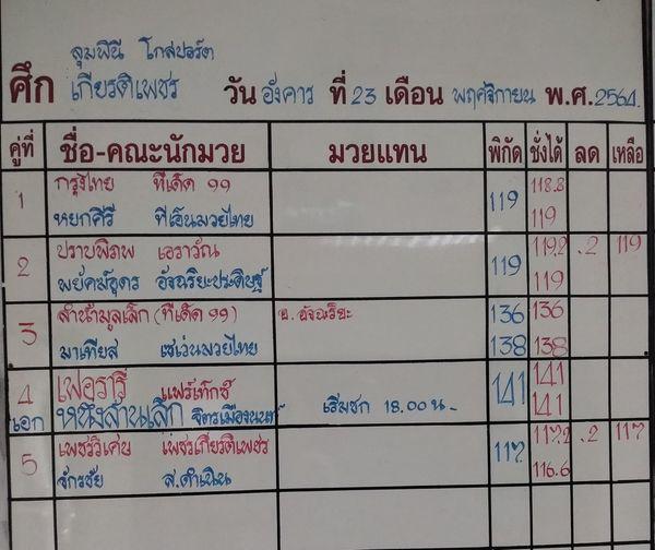 สรุปผลมวย ศึกลุมพินีโกสปอร์ต เกียรติเพชร ประจำวันอังคารที่ 23/11/2564