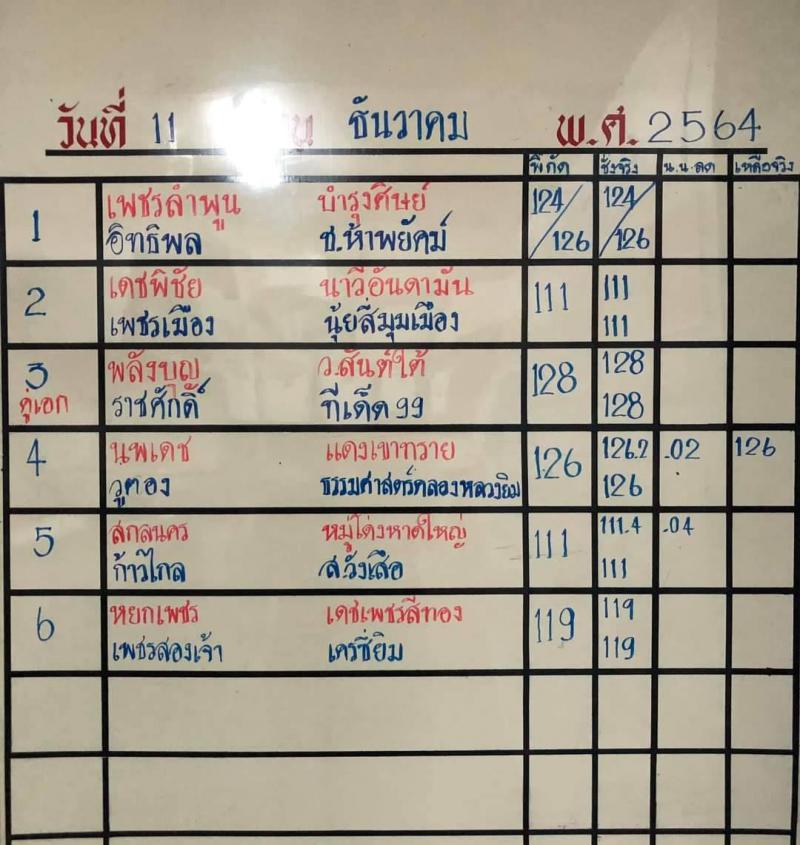 สรุปผลมวย ศึกจ้าวมวยไทย ประจำวันเสาร์ที่ 11/12/2564