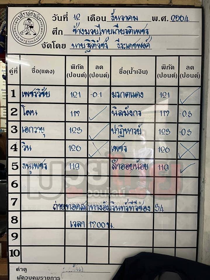 สรุปผลมวย ศึกช้างมวยไทยเกียรติเพชร ประจำวันอาทิตย์ที่ 12/12/2564