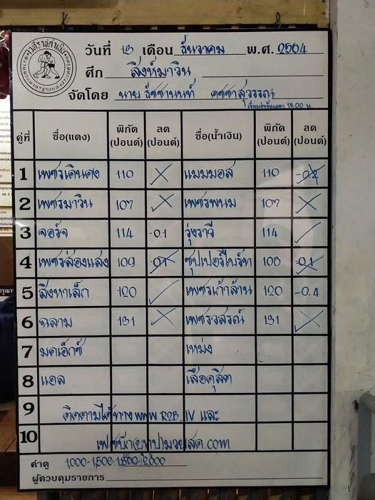 สรุปผลมวย ศึกสิงห์มาวิน ประจำวันจันทร์ที่ 13/12/2564