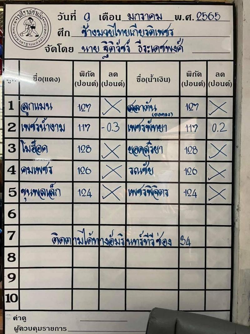 สรุปผลมวย ศึกช้างมวยไทยเกียรติเพชร ประจำวันอาทิตย์ที่ 9/1/2565
