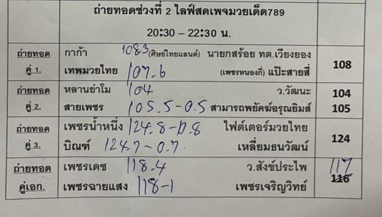 สรุปผลมวย ศึกเพชรยินดี ช่วงที่ 2 ประจำวันพฤหัสบดีที่ 3/2/2565