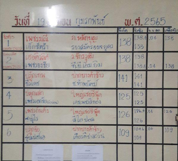 สรุปผลมวย ศึกจ้าวมวยไทย ประจำวันเสาร์ที่ 19/2/2565