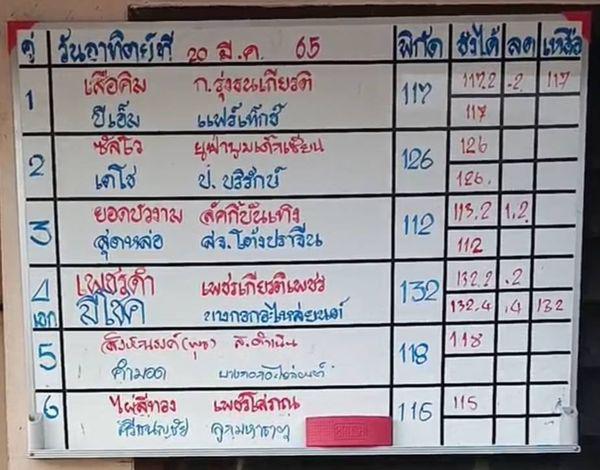 สรุปผลมวย ศึกมวยไทย 7 สี ประจำวันอาทิตย์ที่ 20/3/2565