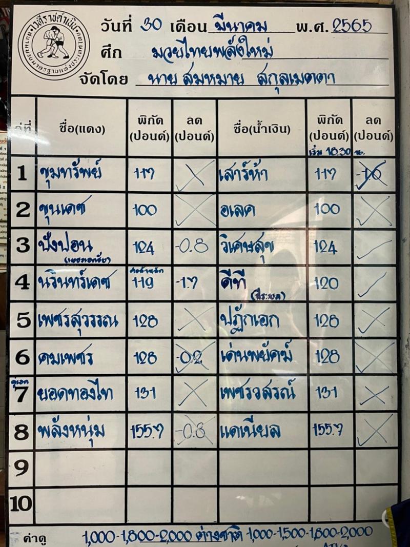 สรุปผลมวย ศึกมวยไทยกลุ่มพลังใหม่ ประจำวันพุธที่ 30/3/2565