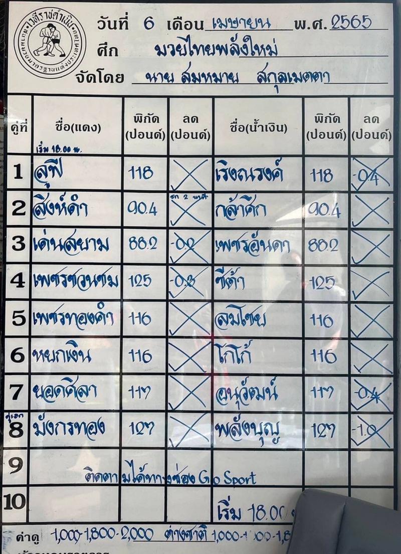 สรุปผลมวย ศึกมวยไทยกลุ่มพลังใหม่ ประจำวันพุธที่ 6/4/2565