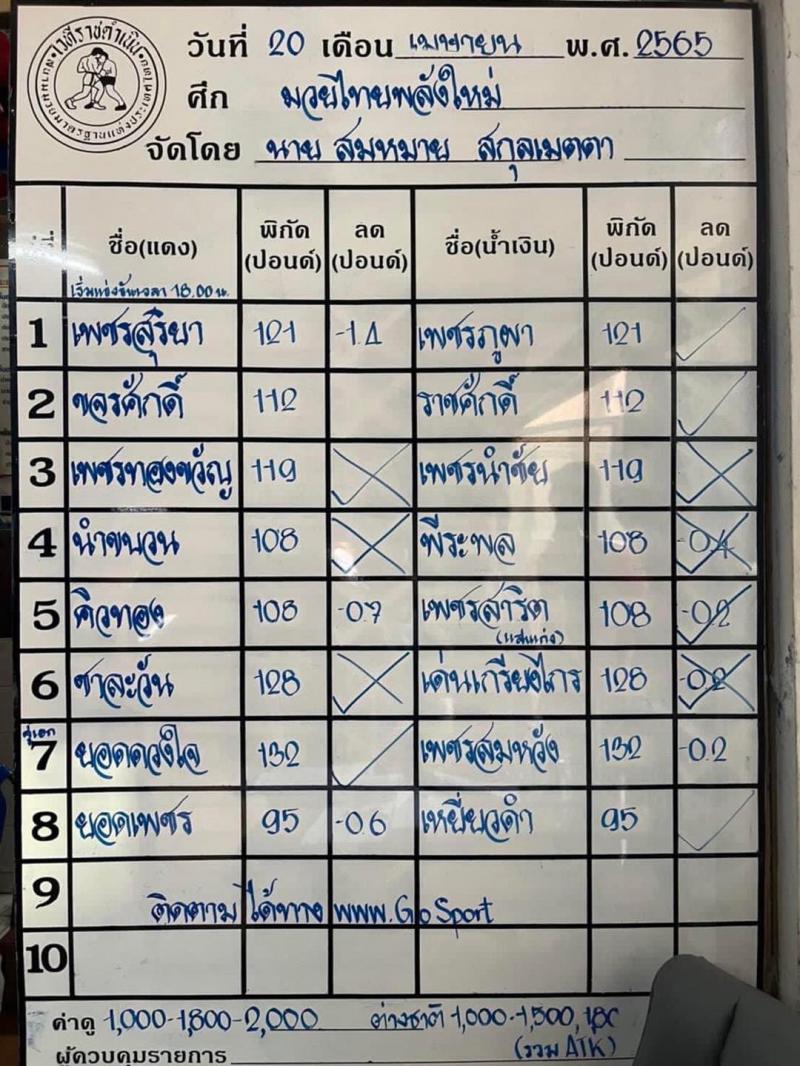 สรุปผลมวย ศึกมวยไทยกลุ่มพลังใหม่ ประจำวันพุธที่ 20/4/2565