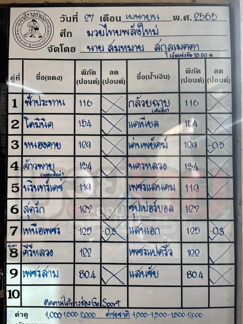สรุปผลมวย ศึกมวยไทยกลุ่มพลังใหม่ ประจำวันพุธที่ 27/4/2565