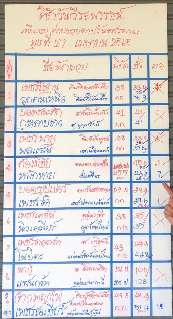 สรุปผลมวย ศึกวีระพรรน์+ครูต้อมบัวขาว+มุมทะเลบันเทิงศิลป์ ประจำวันพุธที่ 27/4/2565