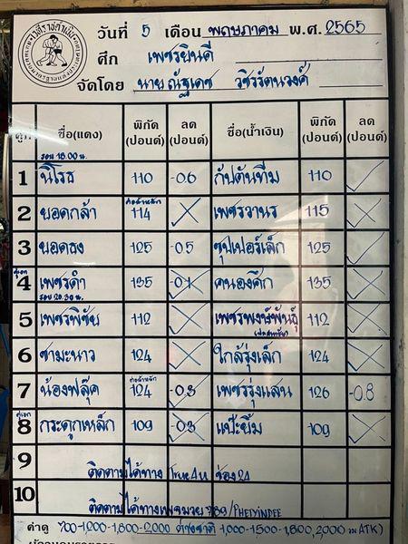 สรุปผลมวย ศึกเพชรยินดี ช่วงที่ 2 ประจำวันพฤหัสบดีที่ 5/5/2565