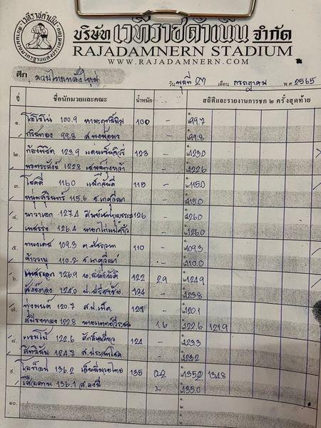 สรุปผลมวย ศึกมวยไทยพลังใหม่ ประจำวันพุธที่ 27/7/2565