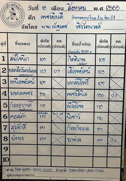 สรุปผลมวย ศึกเพชรยินดี ประจำวันพฤหัสบดีที่ 18/8/2565