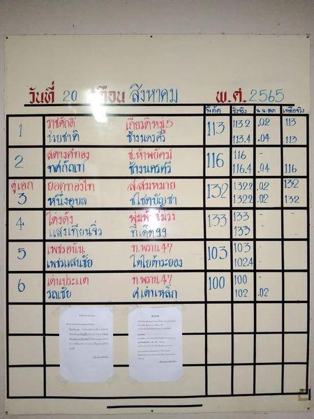 สรุปผลมวย ศึกจ้าวมวยไทย ประจำวันเสาร์ที่ 20/8/2565