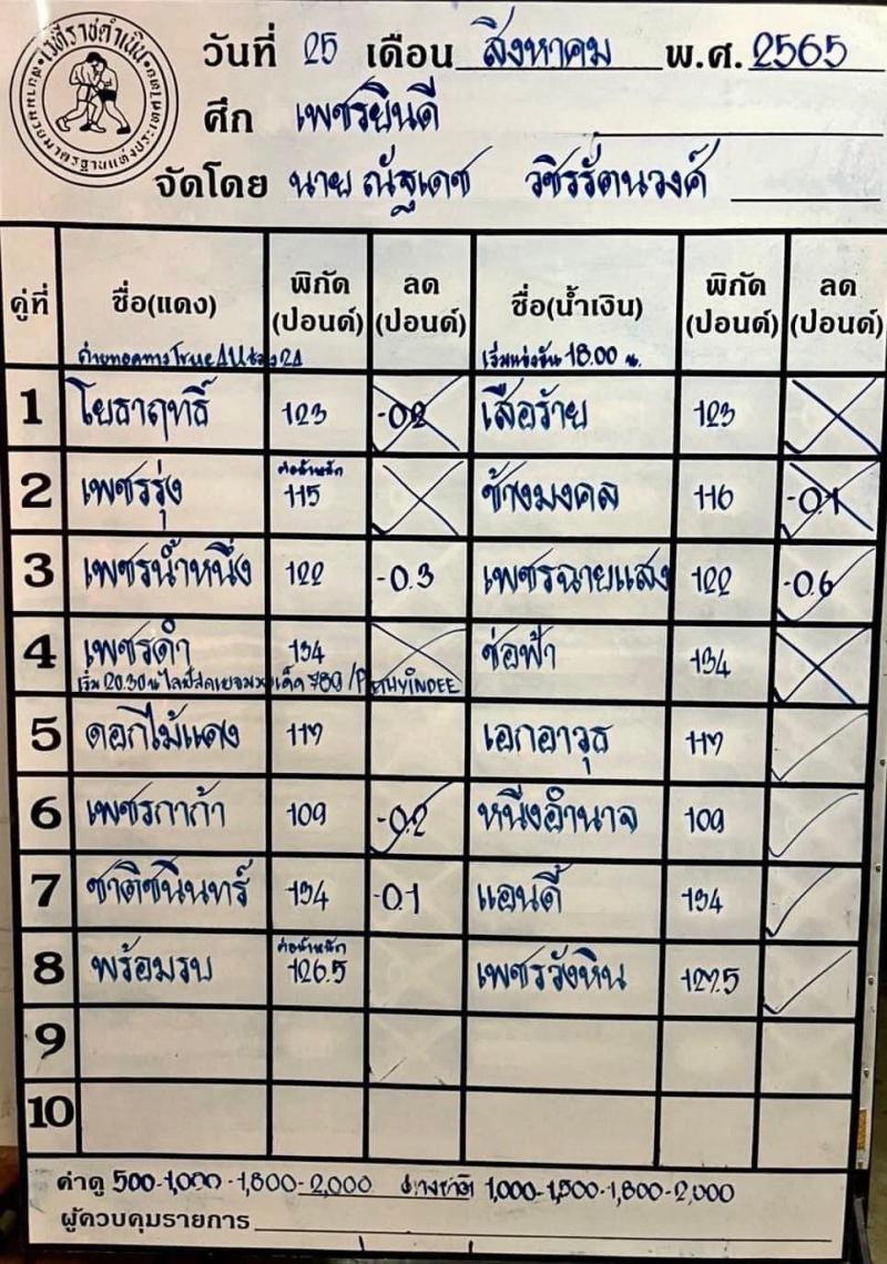 สรุปผลมวย ศึกเพชรยินดี ประจำวันพฤหัสบดีที่ 25/8/2565
