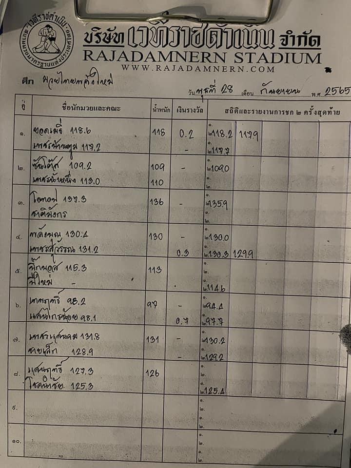 สรุปผลมวย ศึกมวยไทยพลังใหม่ ช่วงที่ 2 ประจำวันพุธที่ 28/9/2565