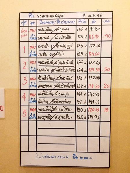 สรุปผลมวย ศึกรวมพลคนสมุย ประจำวันเสาร์ที่ 7/1/2566