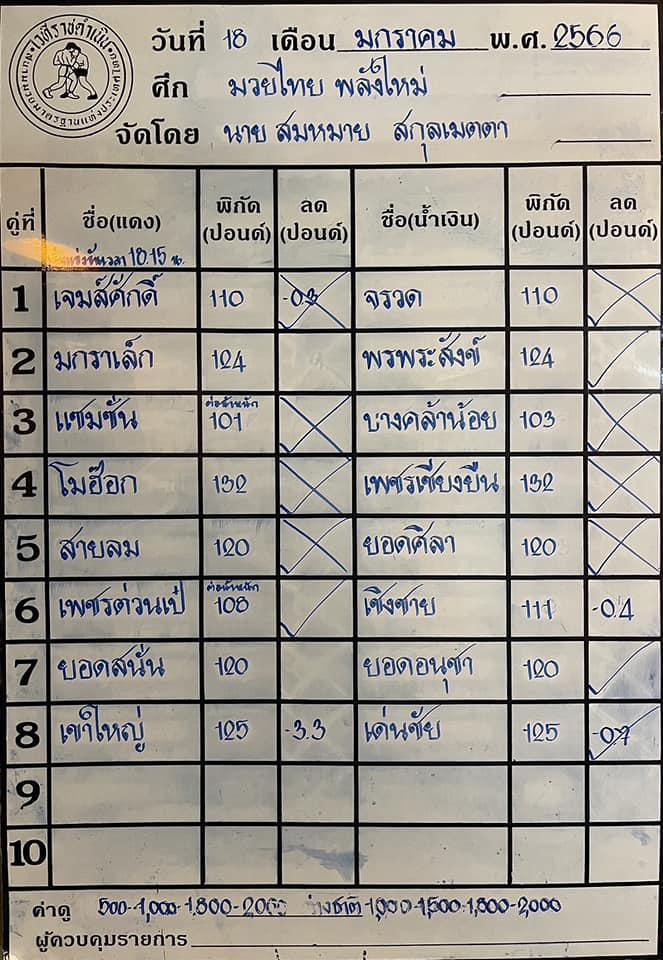 สรุปผลมวย ศึกมวยไทยพลังใหม่ ประจำวันพุธที่ 18/1/2566