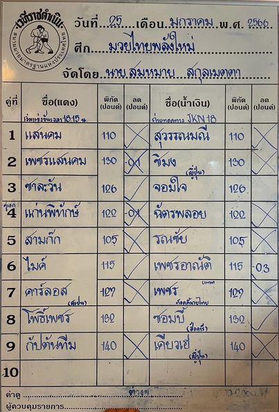 สรุปผลมวย ศึกมวยไทยพลังใหม่ ประจำวันพุธที่ 25/1/2566