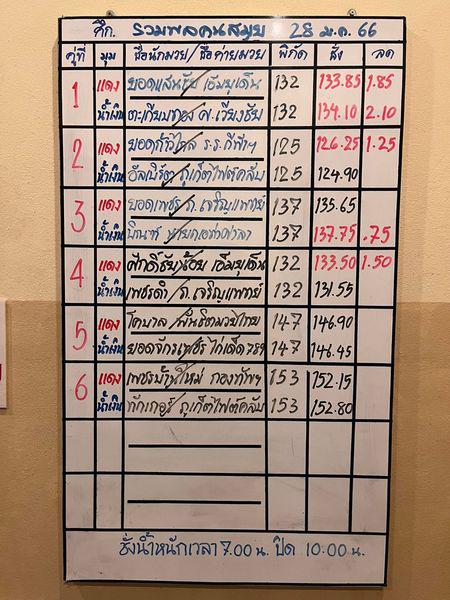 สรุปผลมวย ศึกรวมพลคนสมุย ประจำวันเสาร์ที่ 28/1/2566