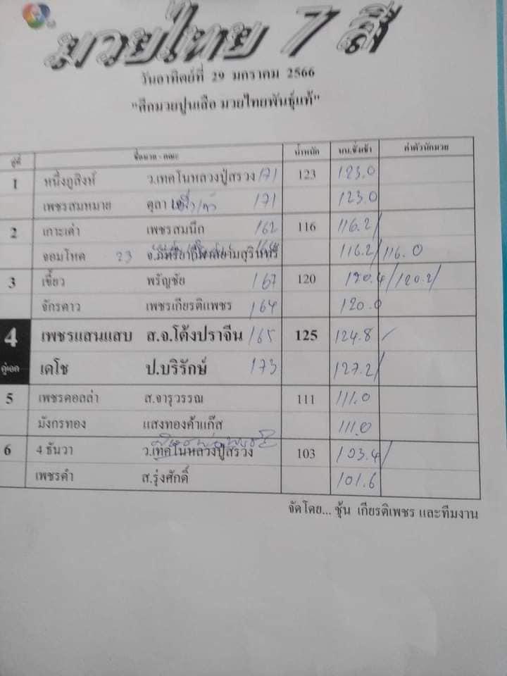 สรุปผลมวย ศึกมวยไทย 7 สี ประจำวันอาทิตย์ที่ 29/1/2566
