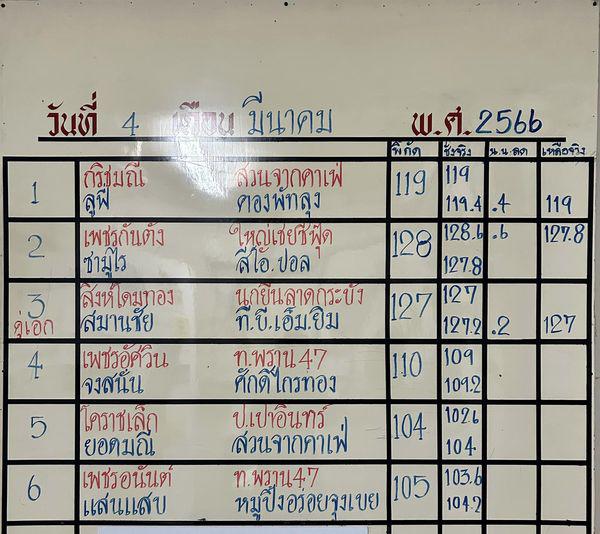 สรุปผลมวย ศึกจ้าวมวยไทย ประจำวันเสาร์ที่ 4/3/256