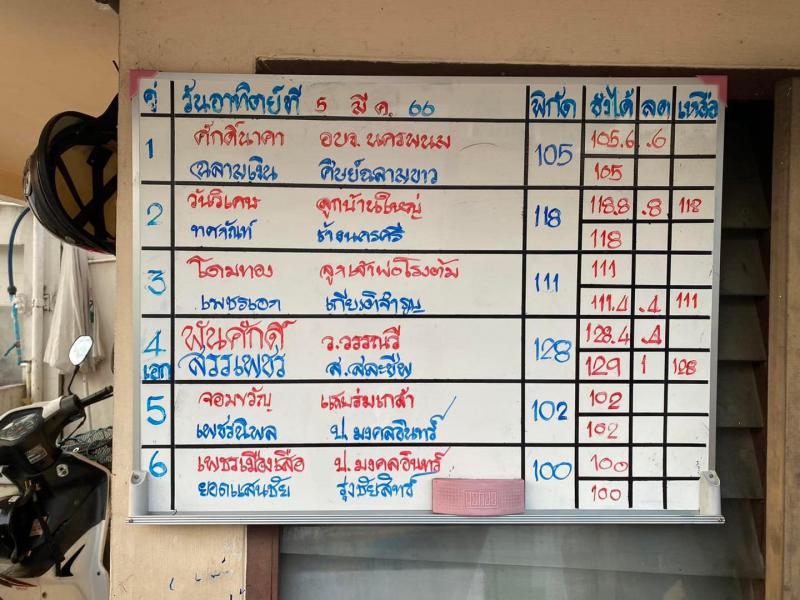 สรุปผลมวย ศึกมวยไทย 7 สี ประจำวันอาทิตย์ที่ 5/3/2566