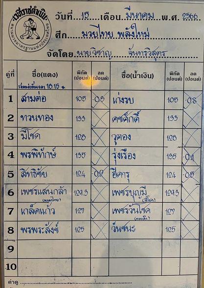 สรุปผลมวย ศึกมวยไทยพลังใหม่ ประจำวันพุธที่ 15/3/2566