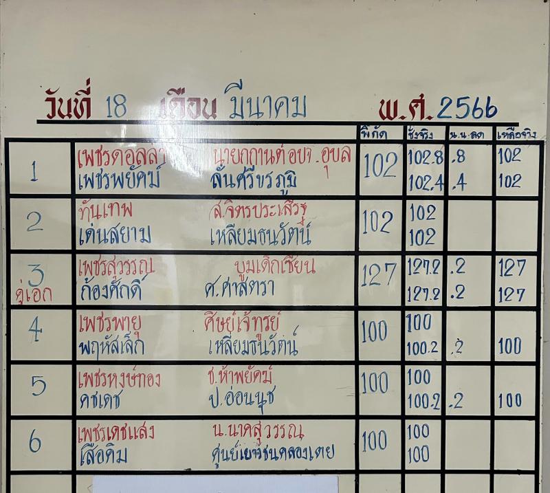 สรุปผลมวย ศึกจ้าวมวยไทย ประจำวันเสาร์ที่ 18/3/2566