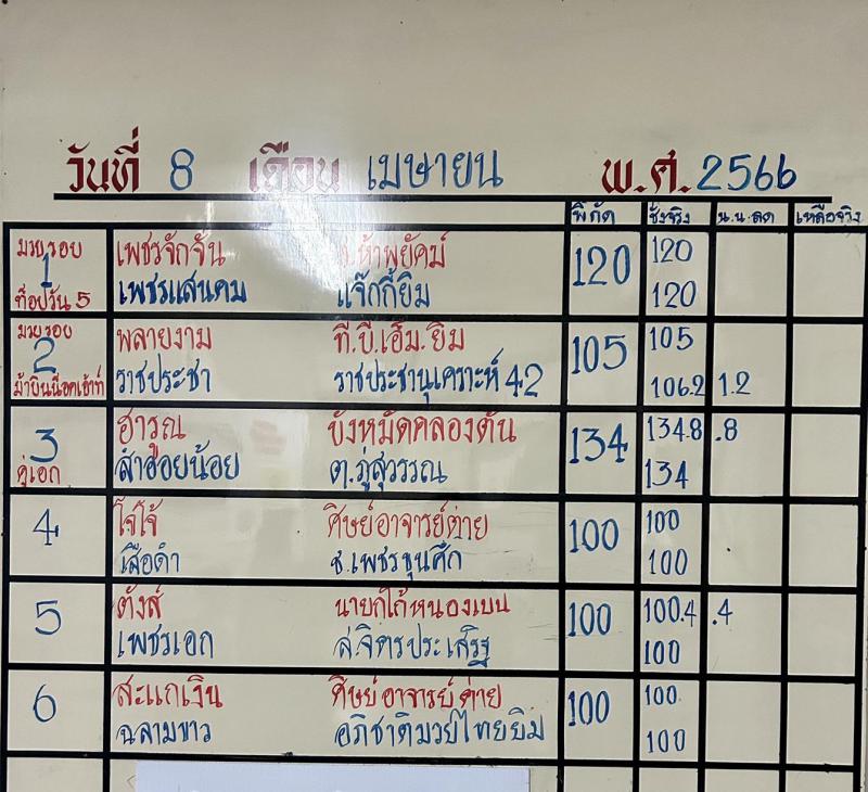สรุปผลมวย ศึกจ้าวมวยไทย ประจำวันเสาร์ที่ 8/4/2566