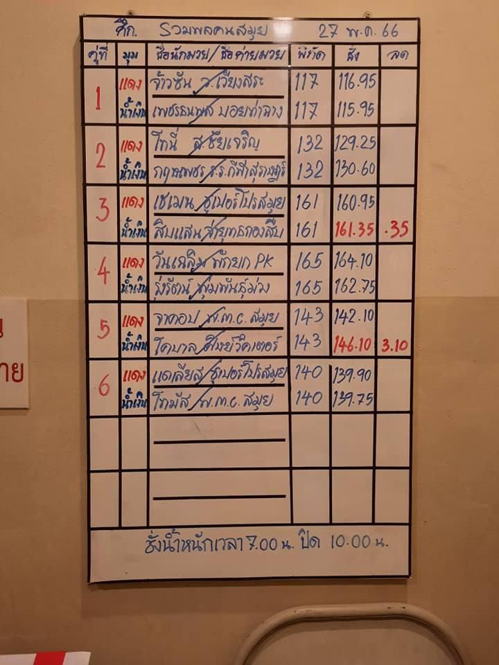 สรุปผลมวย ศึกรวมพลคนสมุย ประจำวันเสาร์ที่ 27/5/2566