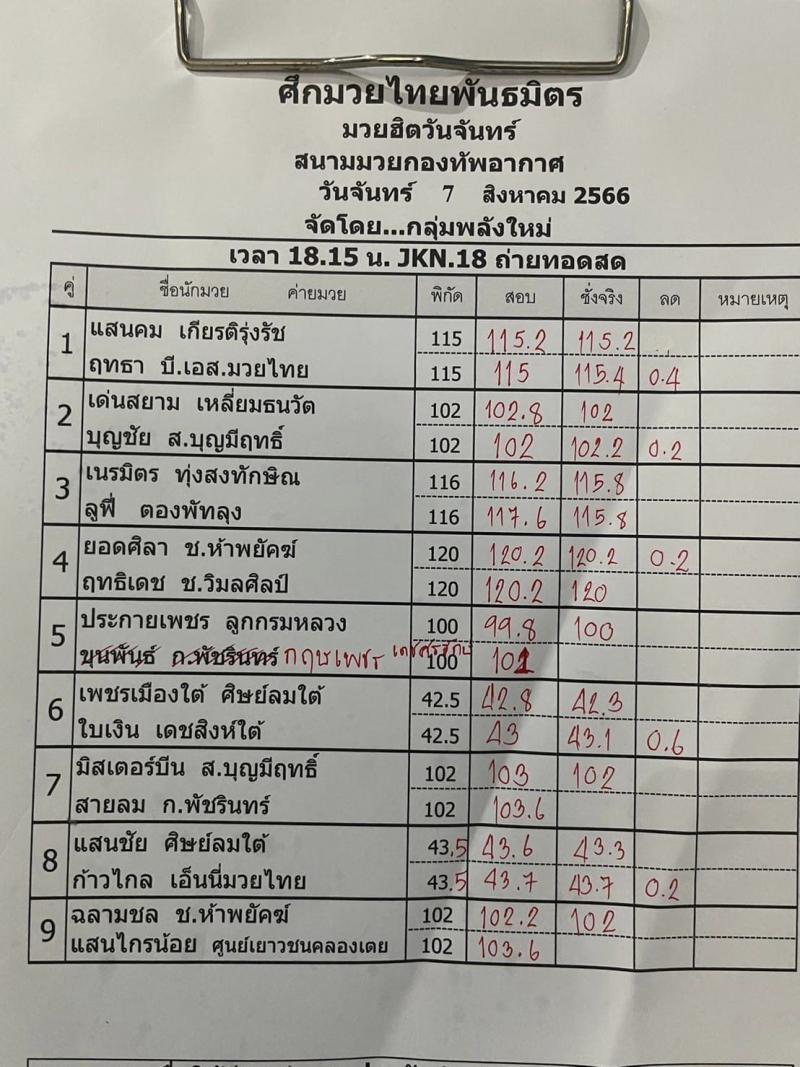 สรุปผลมวย ศึกมวยไทยพันธมิตร ประจำวันจันทร์ที่ 7/8/2566