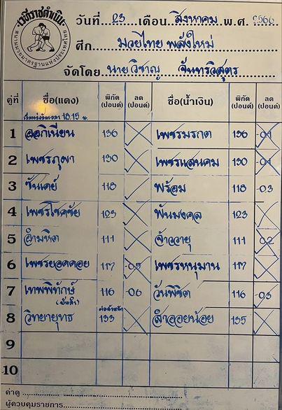 สรุปผลมวย ศึกมวยไทยพลังใหม่ ประจำวันพุธที่ 23/8/2566