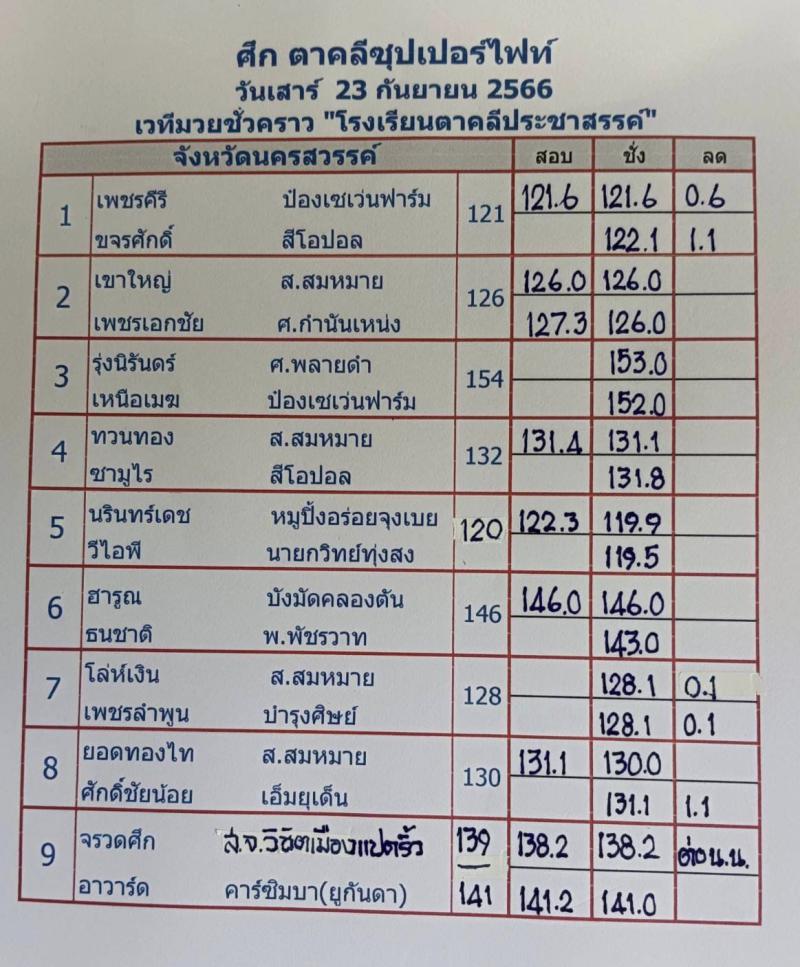 สรุปผลมวย ศึกตาคลีซุปเปอร์ไฟต์ ประจำวันเสาร์ที่ 23/9/2566