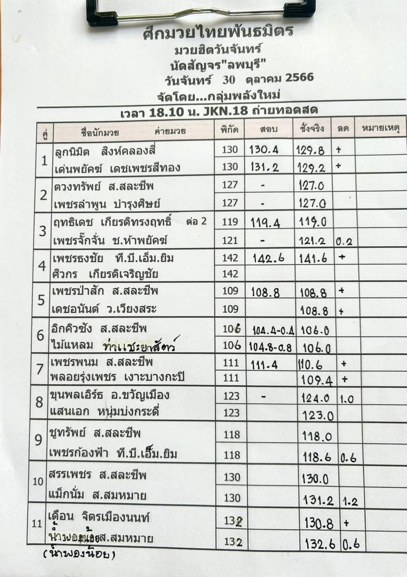 สรุปผลมวย ศึกมวยไทยพันธมิตร ประจำวันจันทร์ที่ 30/10/2566