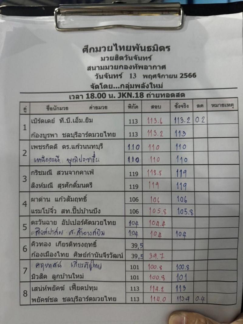 สรุปผลมวย ศึกมวยไทยพันธมิตร ประจำวันจันทร์ที่ 13/11/2566