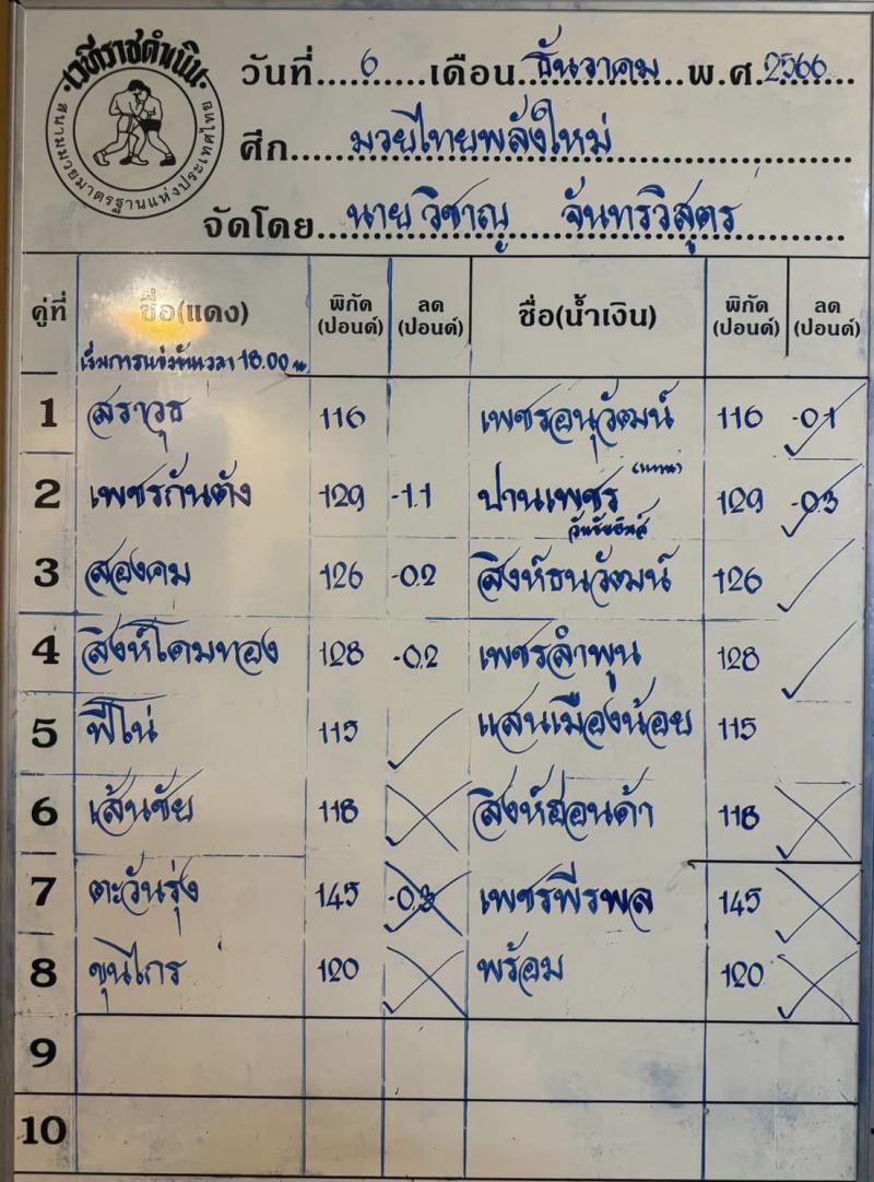 สรุปผลมวย ศึกมวยไทยพลังใหม่ ประจำวันพุธที่ 6/12/2566
