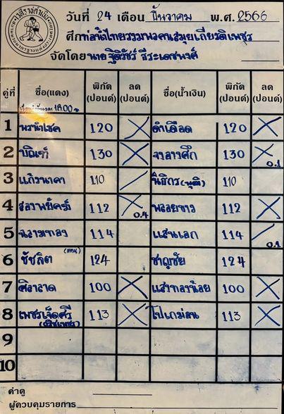 สรุปผลมวย ศึกท่อน้ำไทย รวมพลคนสมุย เกียรติเพชร ประจำวันอาทิตย์ที่ 24/12/2566