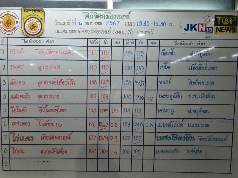 สรุปผลมวย ศึกจิตรเมืองนนท์ ประจำวันเสาร์ที่ 6/1/2567
