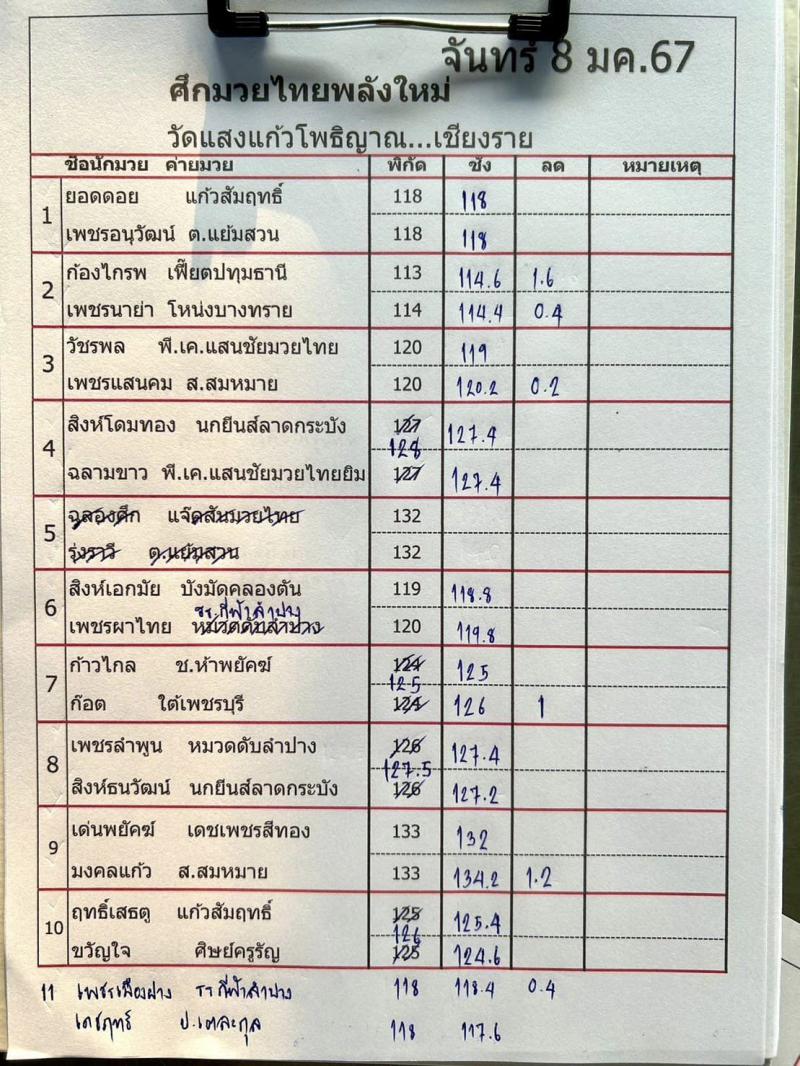 สรุปผลมวย ศึกมวยไทยพันธมิตรสัญจร ประจำวันจันทร์ที่ 8/1/2567