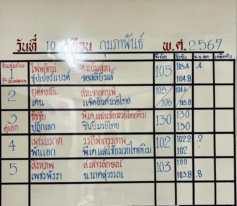 สรุปผลมวย ศึกจ้าวมวยไทย ประจำวันเสาร์ที่ 10/2/2567