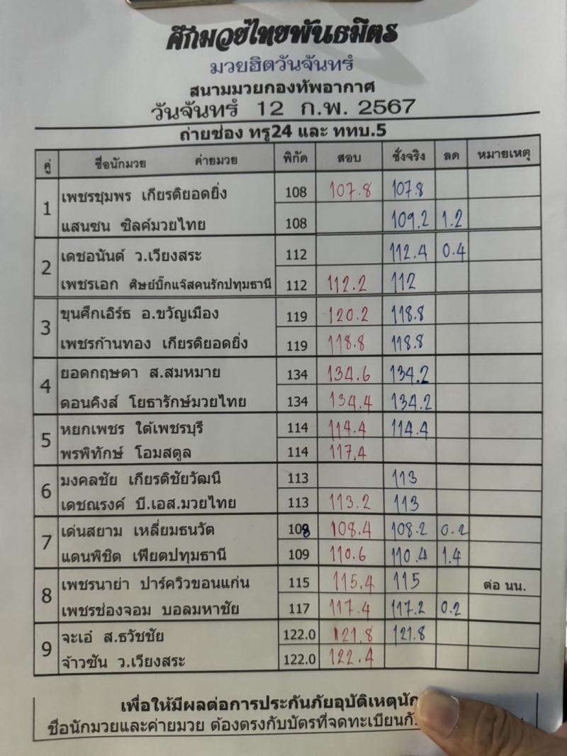 สรุปผลมวย ศึกมวยไทยพันธมิตร ประจำวันจันทร์ที่ 12/2/2567