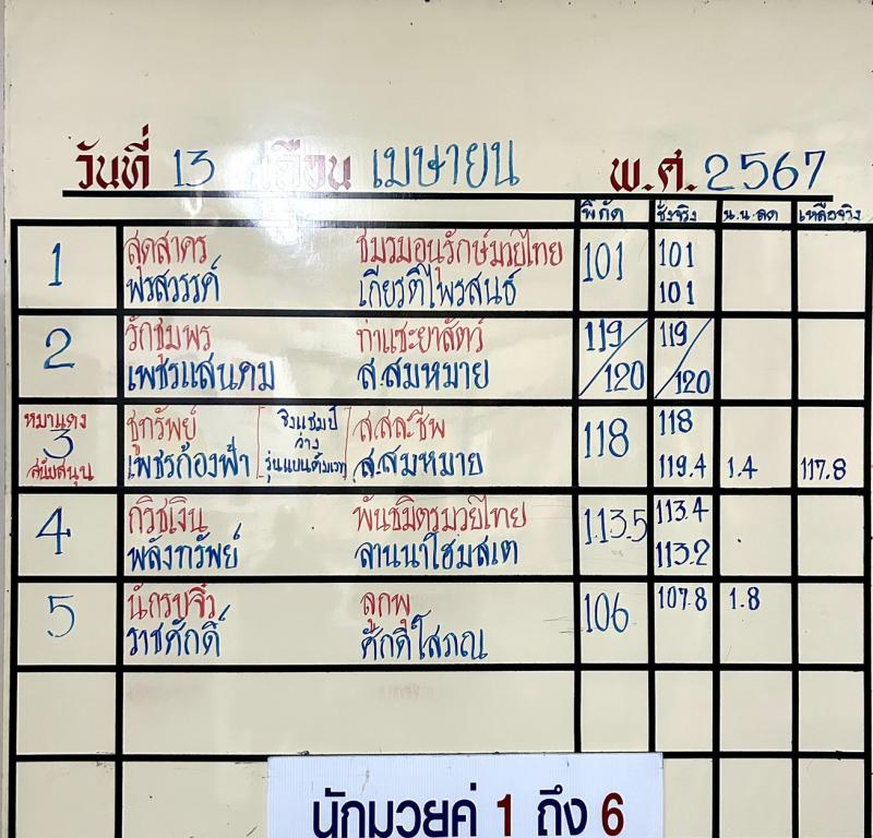 สรุปผลมวย ศึกจ้าวมวยไทย ประจำวันเสาร์ที่ 13/4/2567