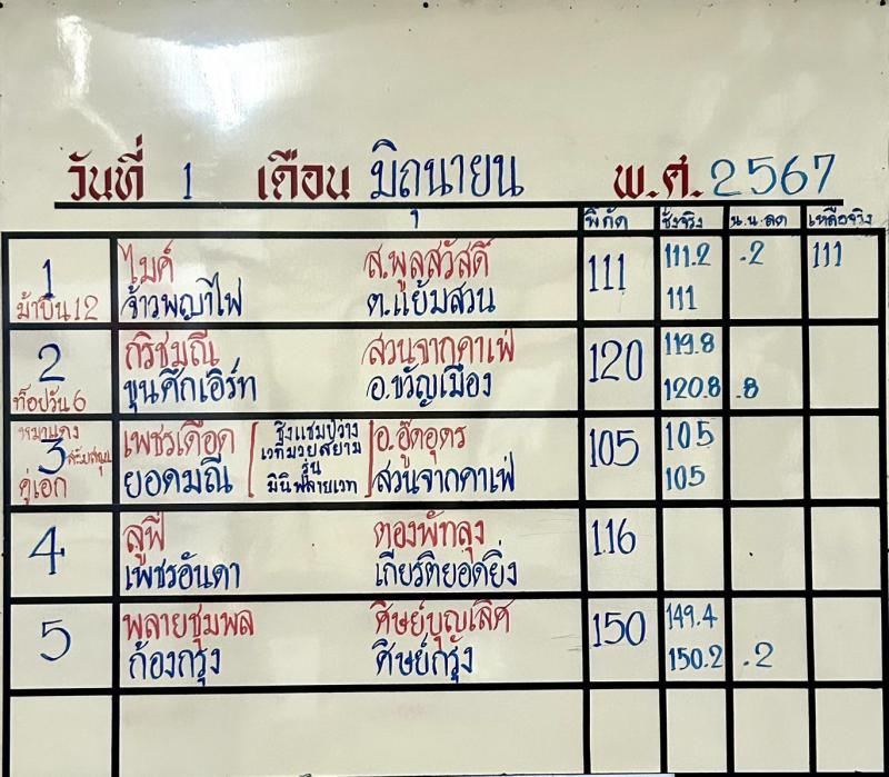 สรุปผลมวย ศึกจ้าวมวยไทย ประจำวันเสาร์ที่ 1/6/2567