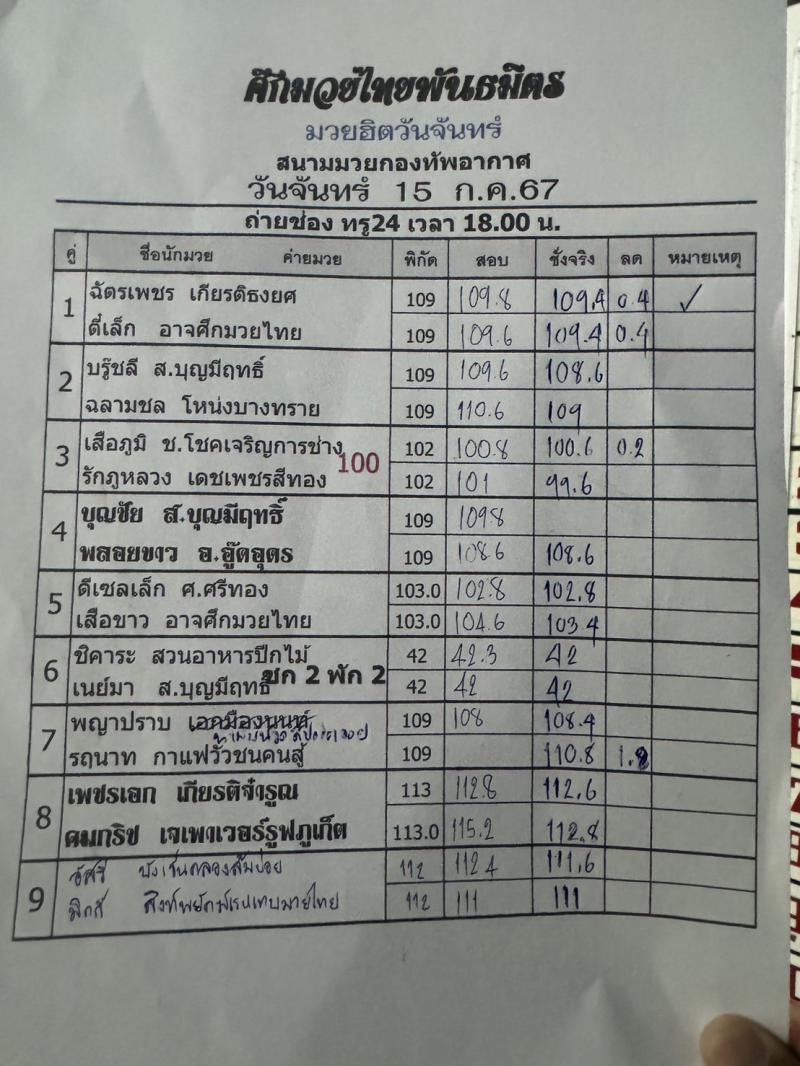 สรุปผลมวย ศึกมวยไทยพันธมิตร ประจำวันจันทร์ที่ 15/7/2567