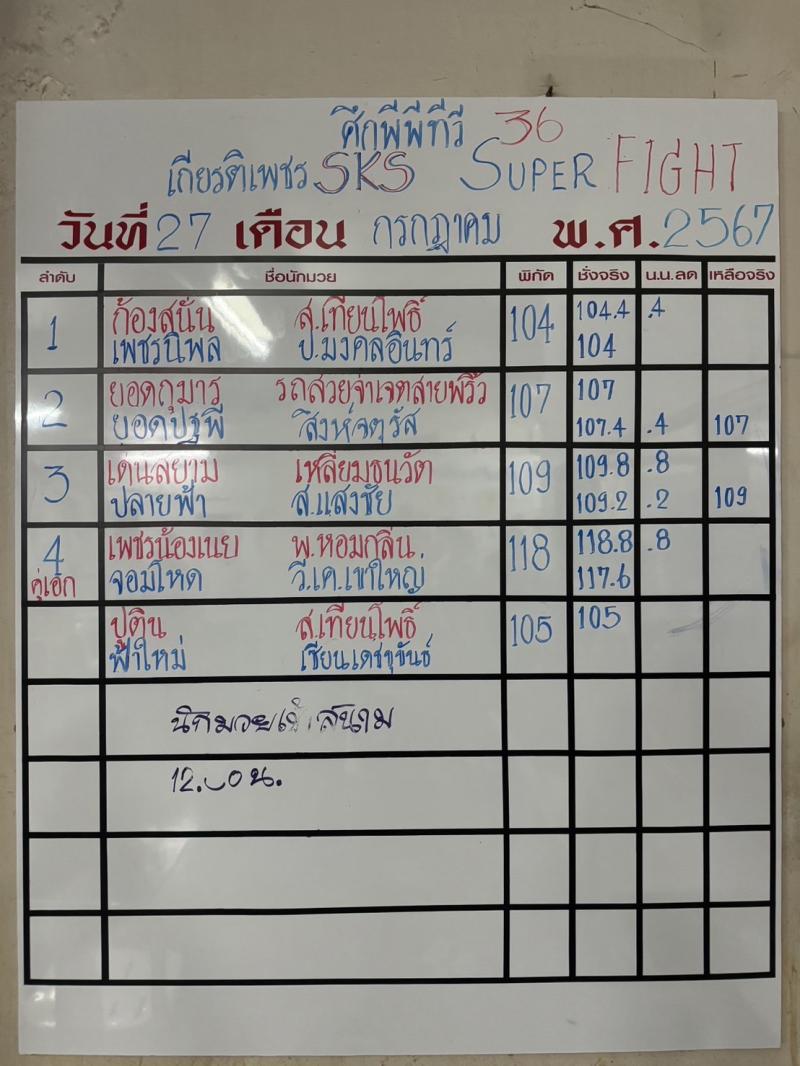 สรุปผลมวย ศึกมวยไทยเกียรติเพชร ประจำวันเสาร์ที่ 27/7/2567