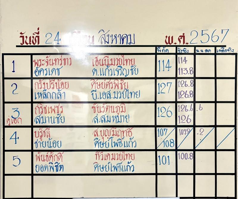 สรุปผลมวย ศึกจ้าวมวยไทย ประจำวันเสาร์ที่ 24/8/2567