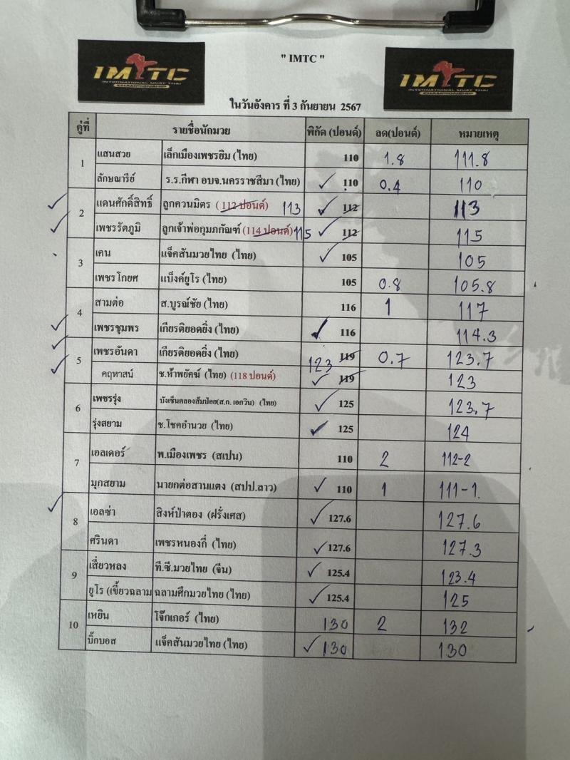 สรุปผลมวย ศึก IMTC + กลุ่มพลังใหม่ ประจำวันอังคารที่ 3/9/2567