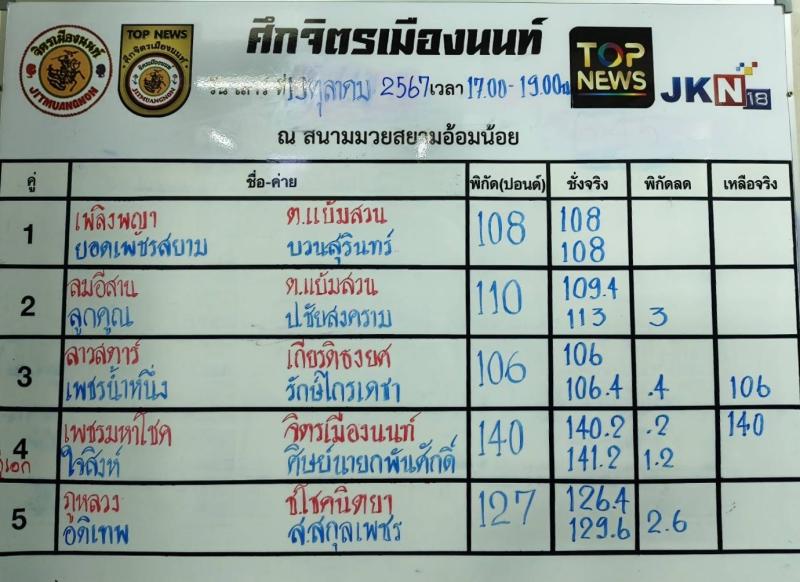  สรุปผลมวย ศึกจิตรเมืองนนท์ ประจำวันเสาร์ที่ 19/10/2567