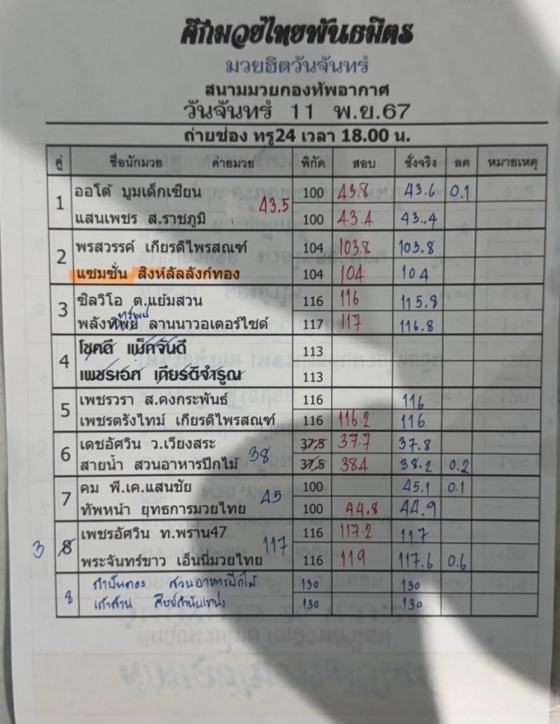 สรุปผลมวย ศึกมวยไทยพันธมิตร ประจำวันจันทร์ที่ 11/11/2567